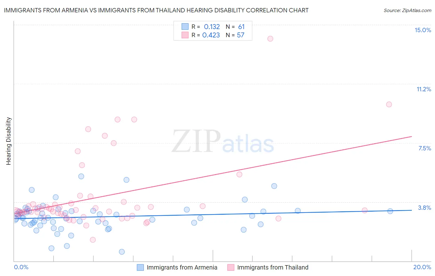 Immigrants from Armenia vs Immigrants from Thailand Hearing Disability