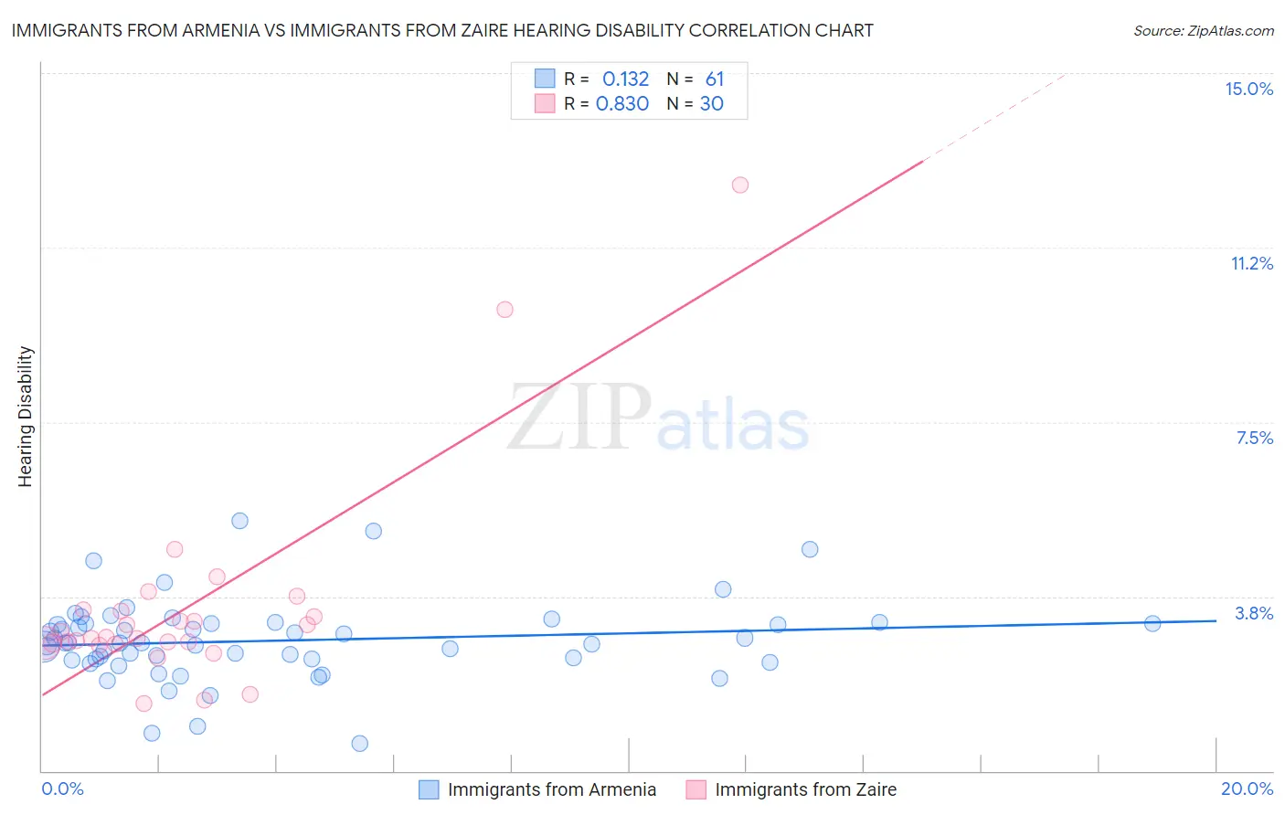 Immigrants from Armenia vs Immigrants from Zaire Hearing Disability