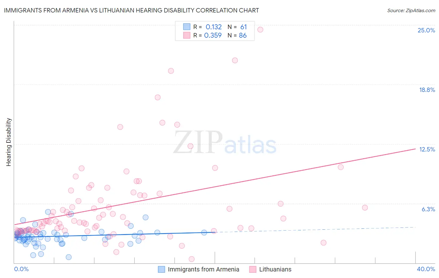 Immigrants from Armenia vs Lithuanian Hearing Disability