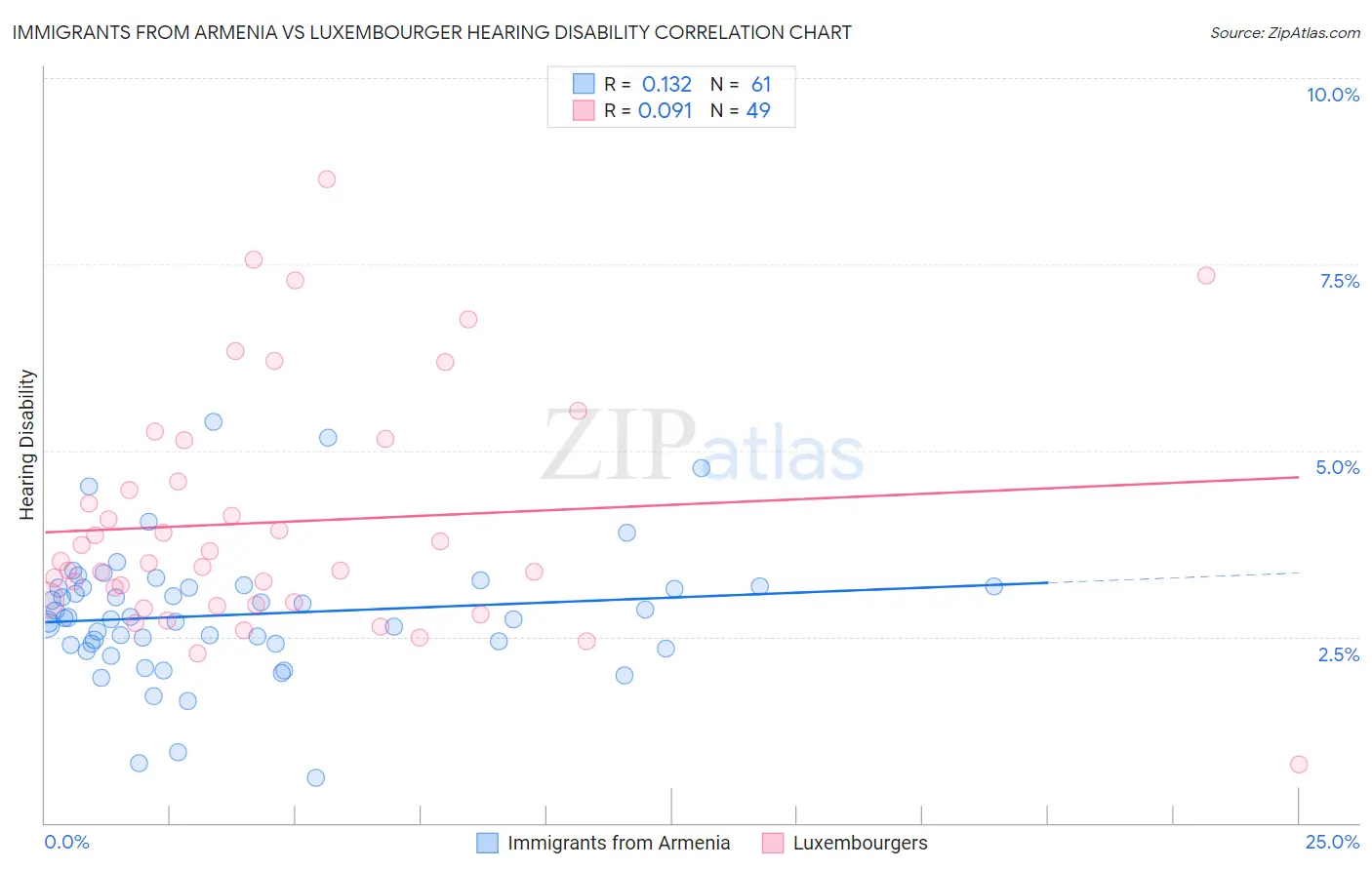 Immigrants from Armenia vs Luxembourger Hearing Disability