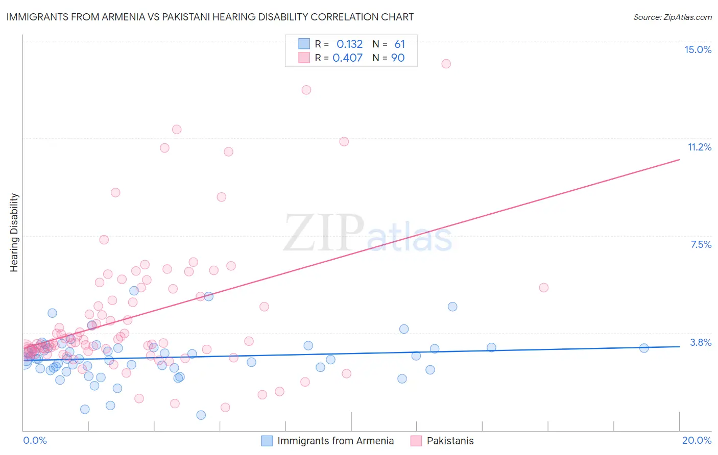Immigrants from Armenia vs Pakistani Hearing Disability