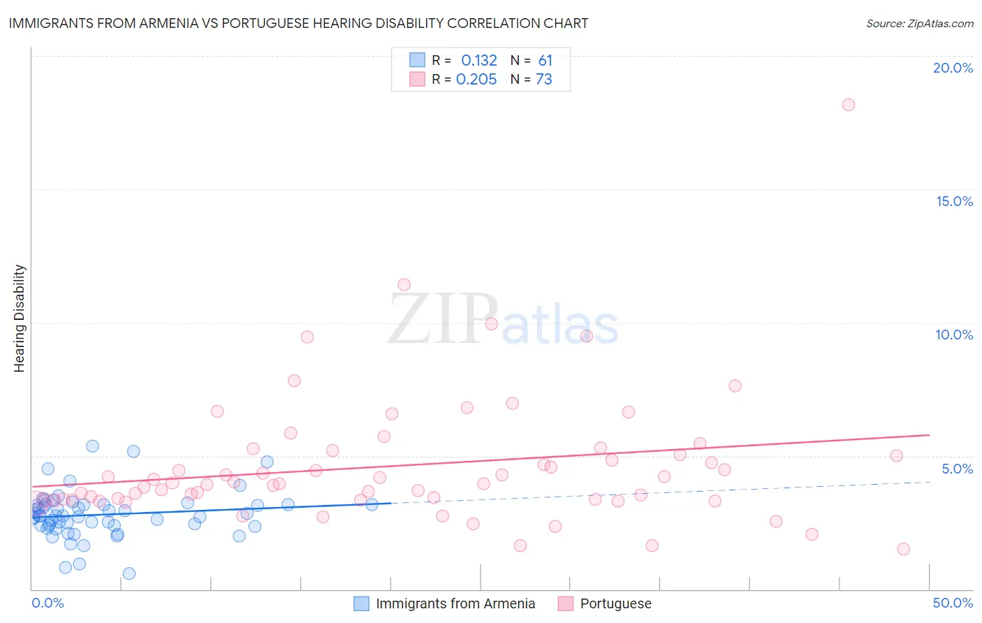 Immigrants from Armenia vs Portuguese Hearing Disability