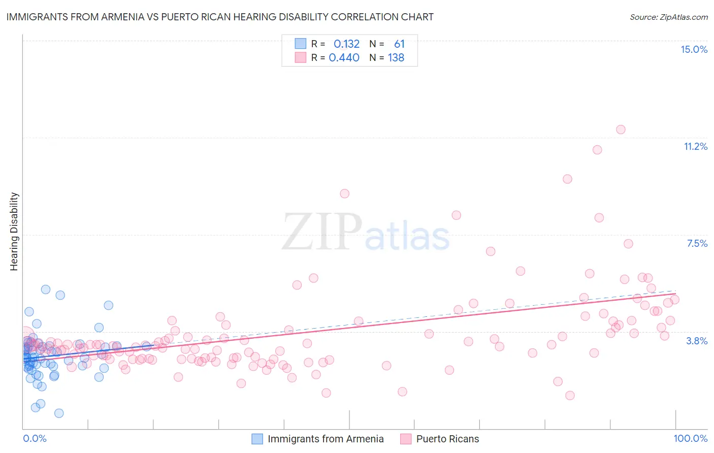 Immigrants from Armenia vs Puerto Rican Hearing Disability