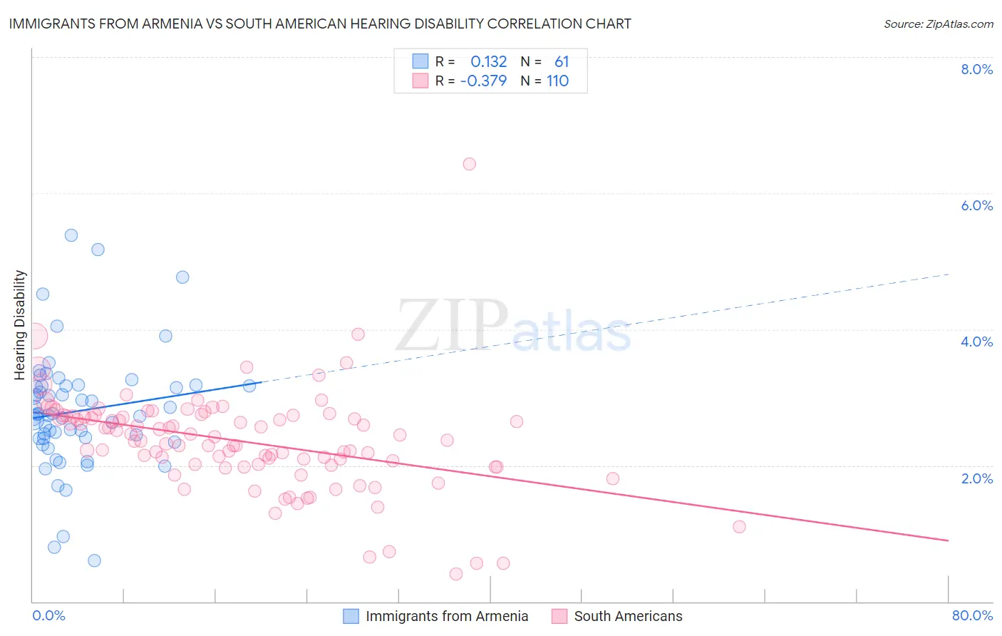 Immigrants from Armenia vs South American Hearing Disability