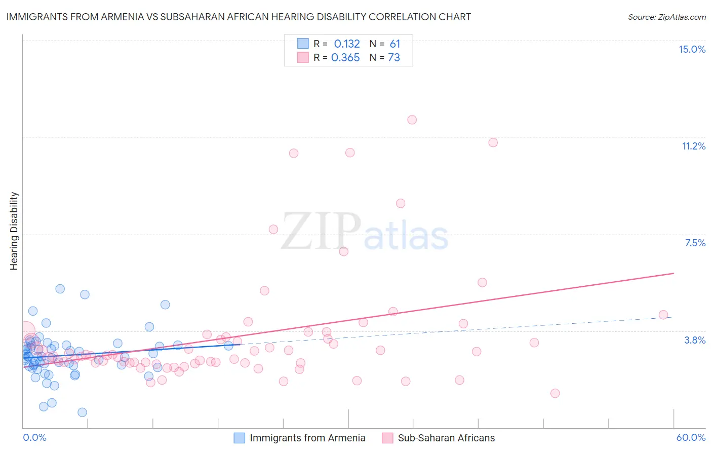Immigrants from Armenia vs Subsaharan African Hearing Disability