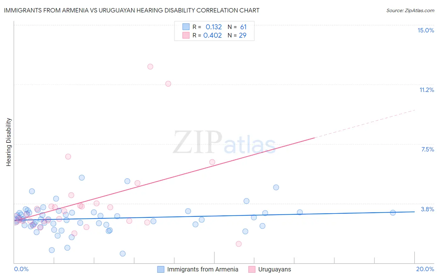 Immigrants from Armenia vs Uruguayan Hearing Disability