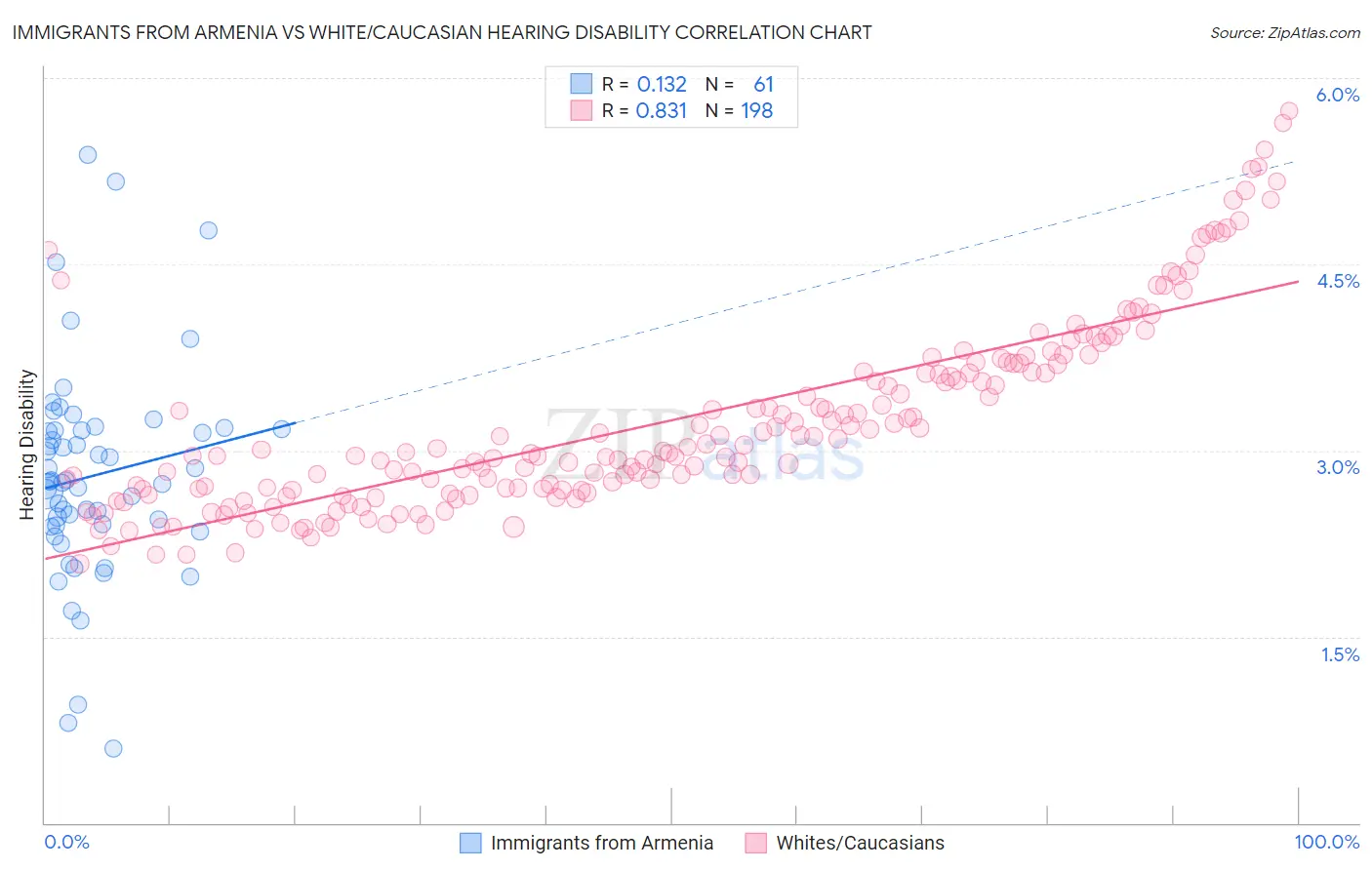 Immigrants from Armenia vs White/Caucasian Hearing Disability