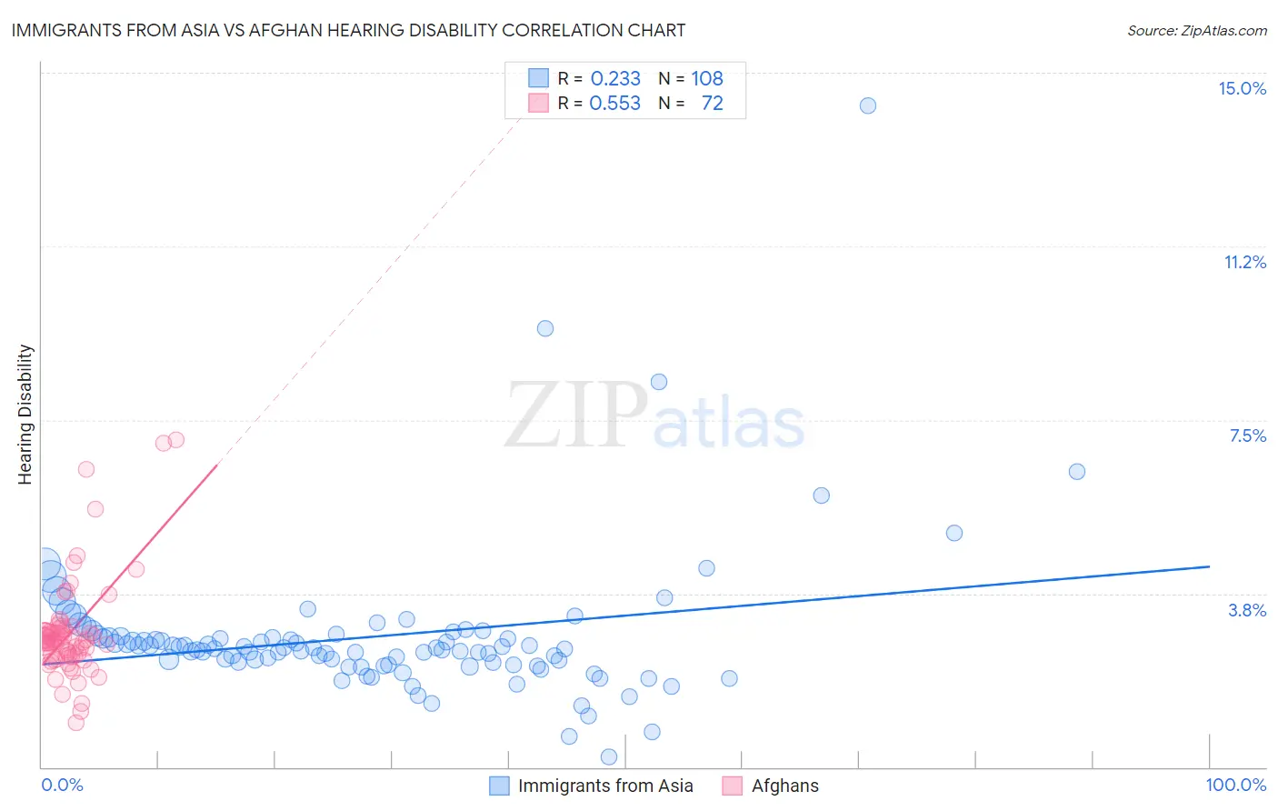 Immigrants from Asia vs Afghan Hearing Disability