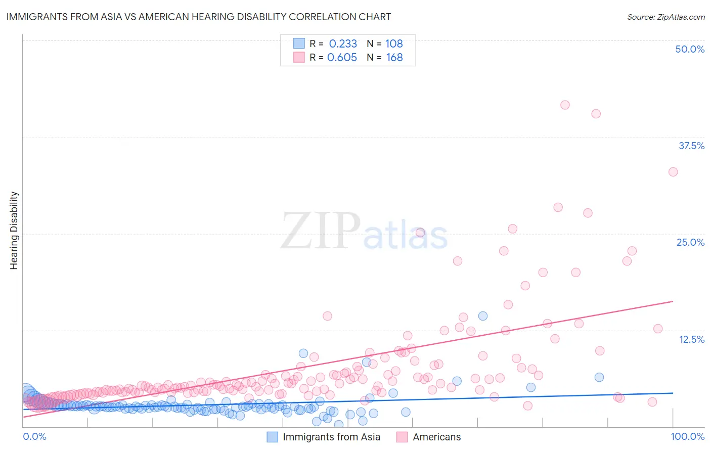 Immigrants from Asia vs American Hearing Disability
