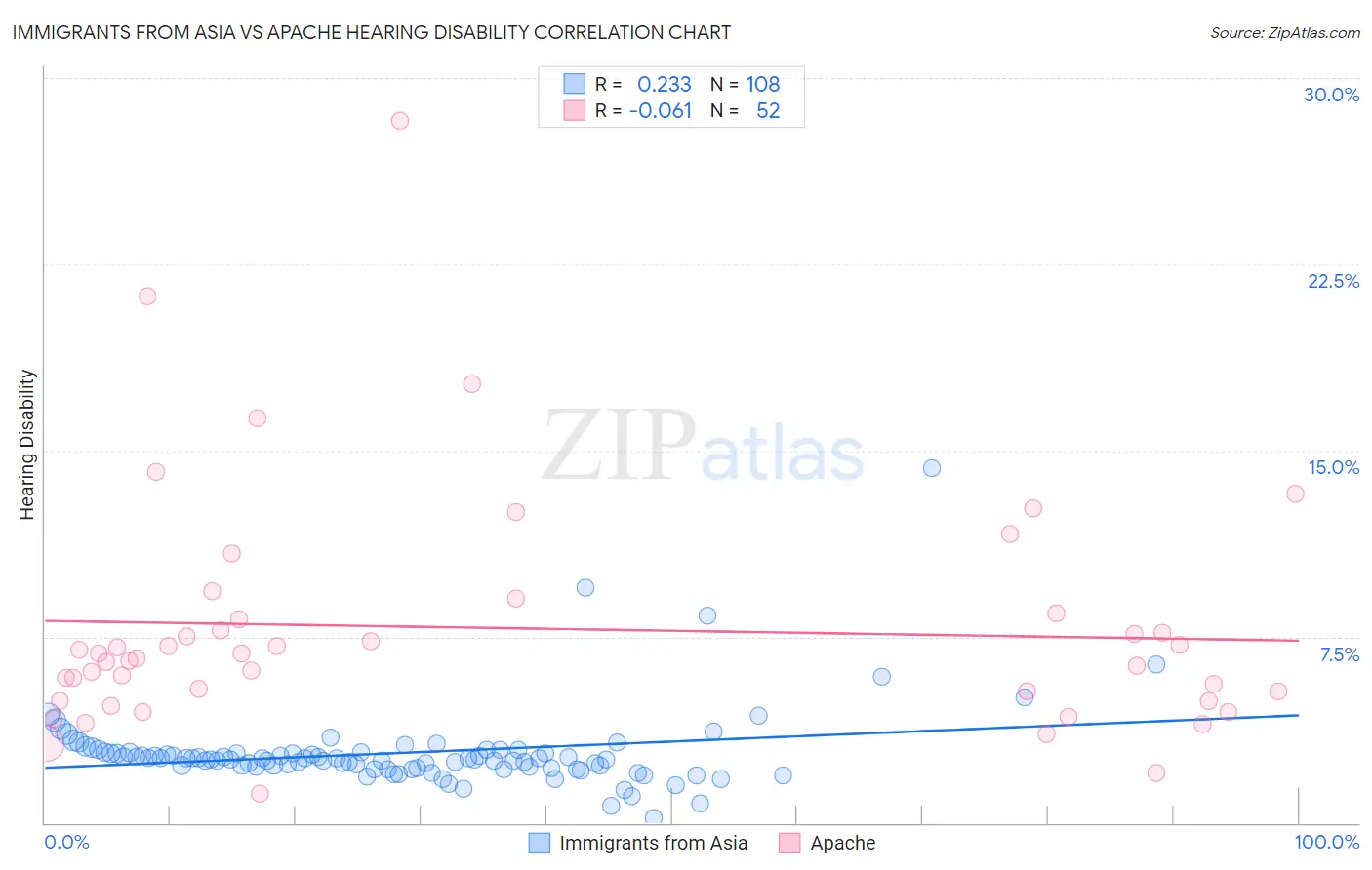Immigrants from Asia vs Apache Hearing Disability