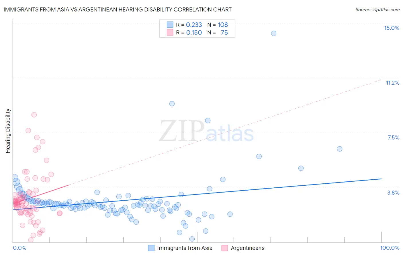Immigrants from Asia vs Argentinean Hearing Disability