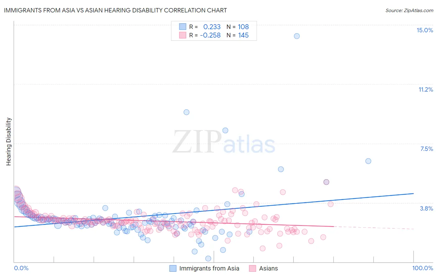 Immigrants from Asia vs Asian Hearing Disability