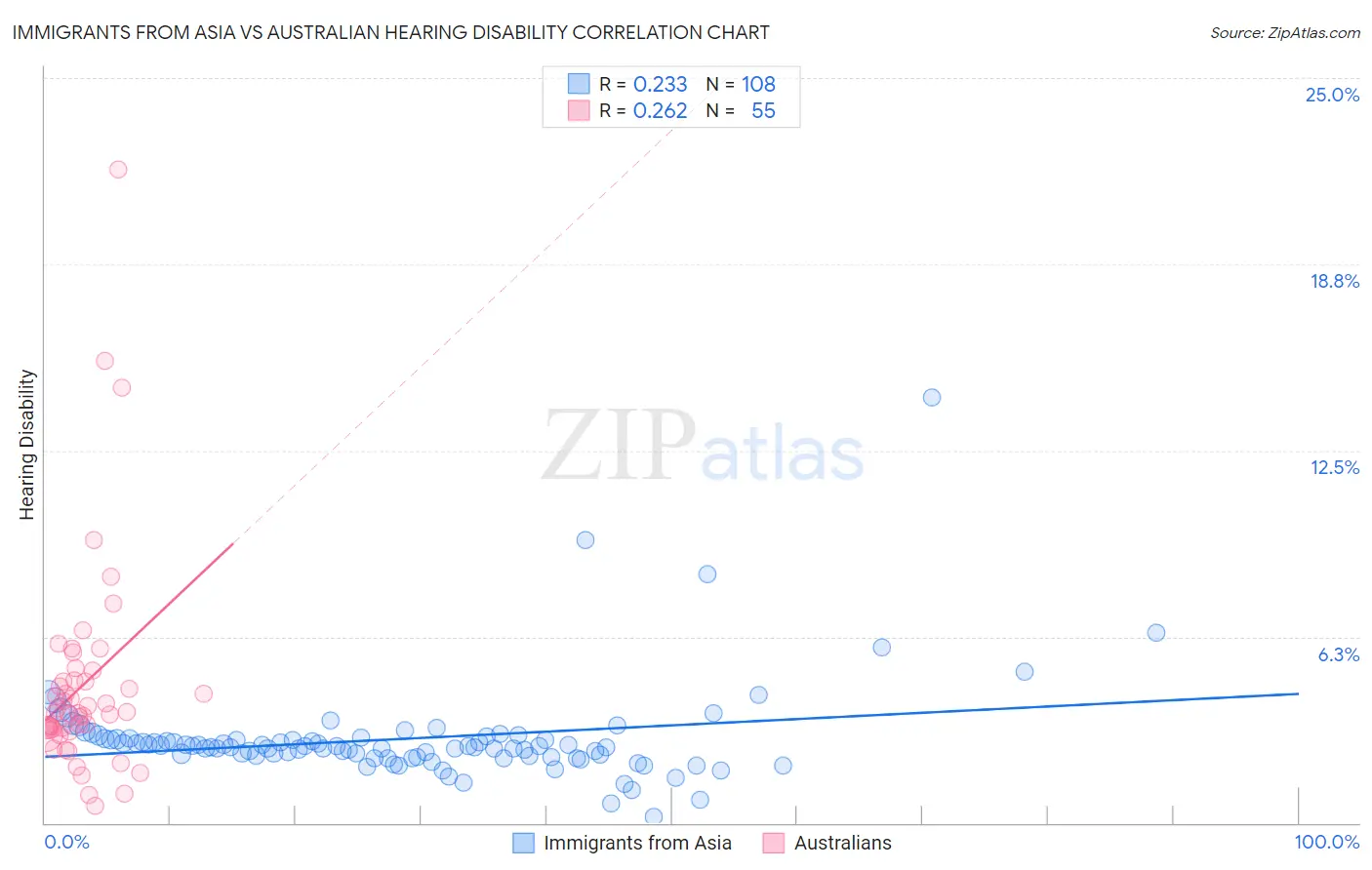 Immigrants from Asia vs Australian Hearing Disability