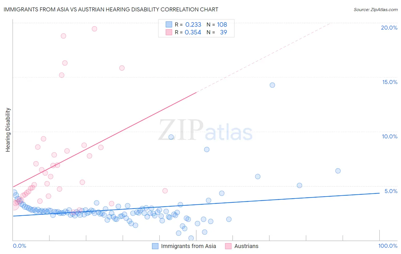 Immigrants from Asia vs Austrian Hearing Disability