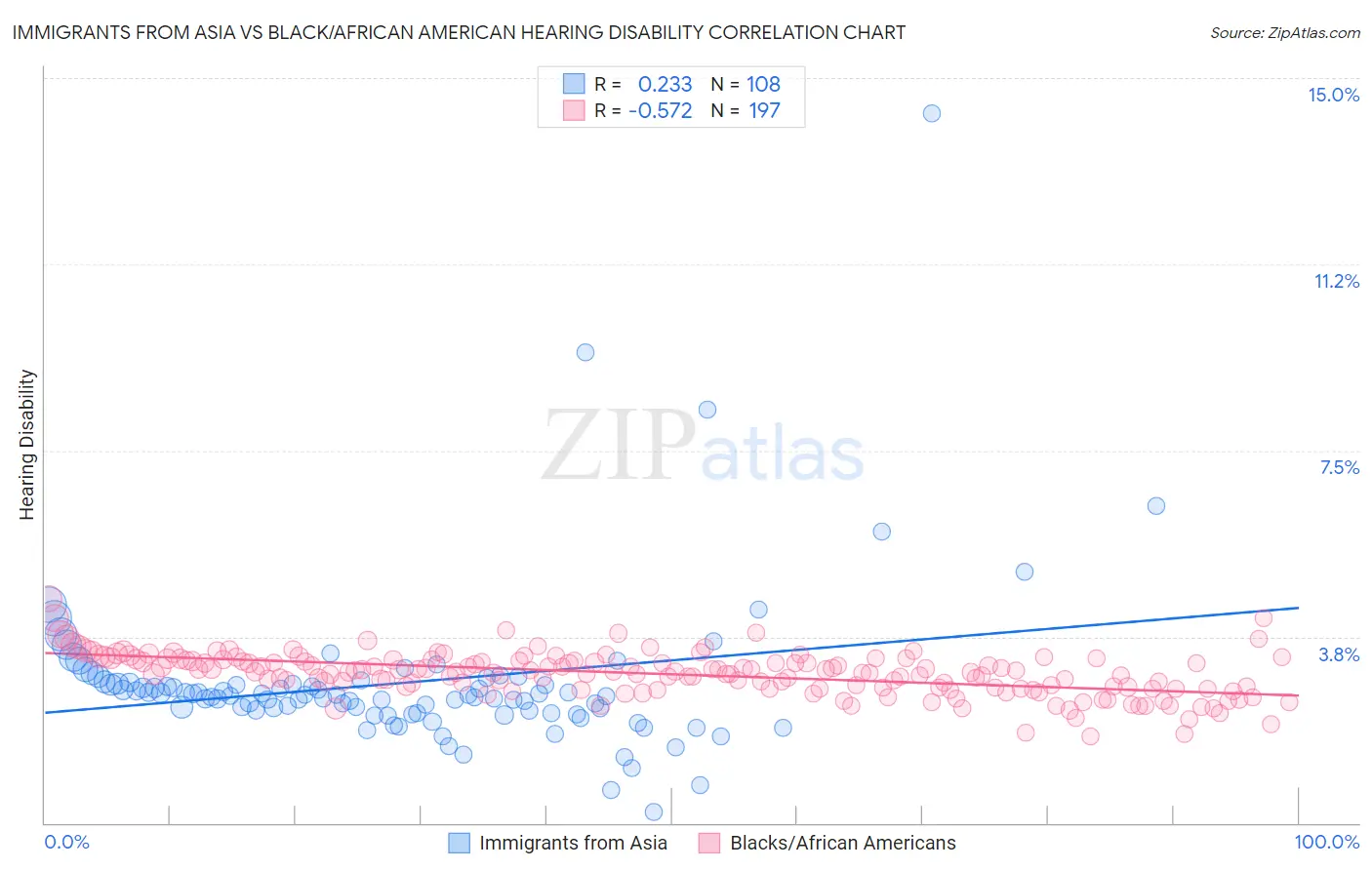 Immigrants from Asia vs Black/African American Hearing Disability