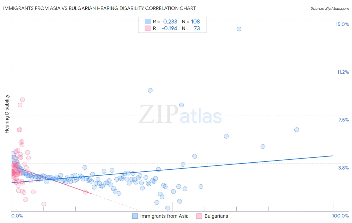 Immigrants from Asia vs Bulgarian Hearing Disability