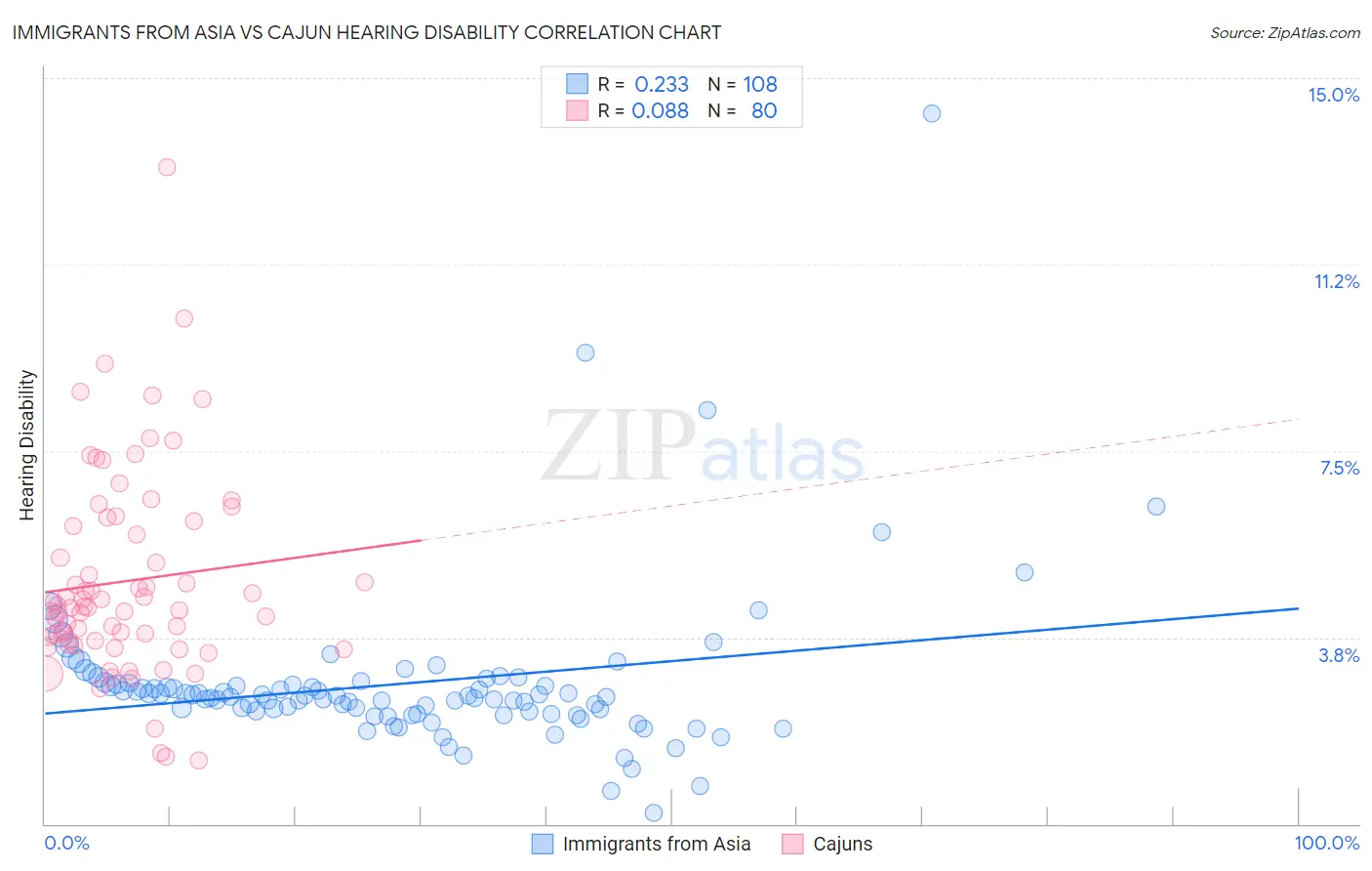 Immigrants from Asia vs Cajun Hearing Disability