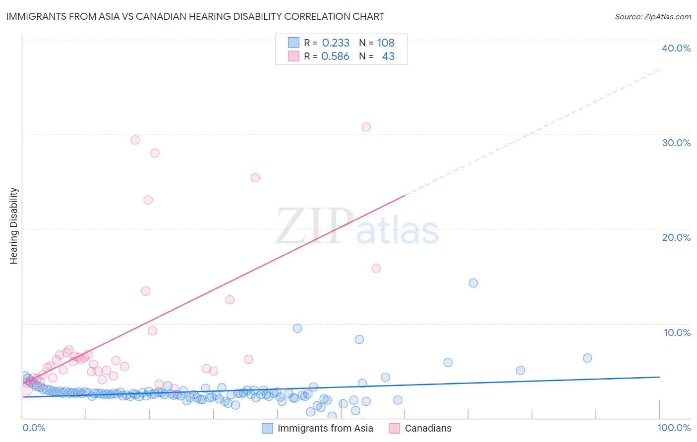 Immigrants from Asia vs Canadian Hearing Disability