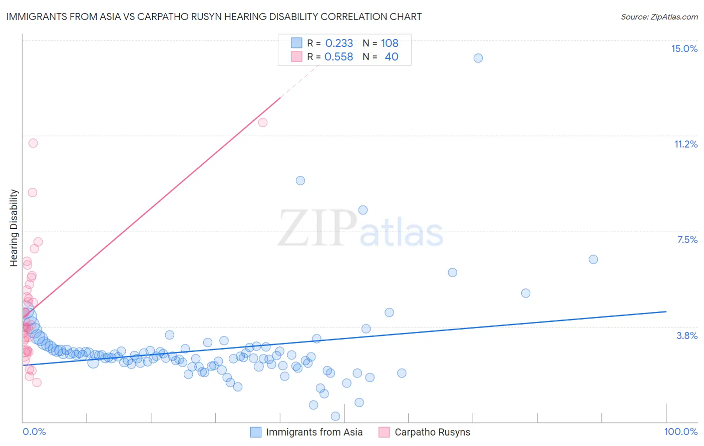 Immigrants from Asia vs Carpatho Rusyn Hearing Disability