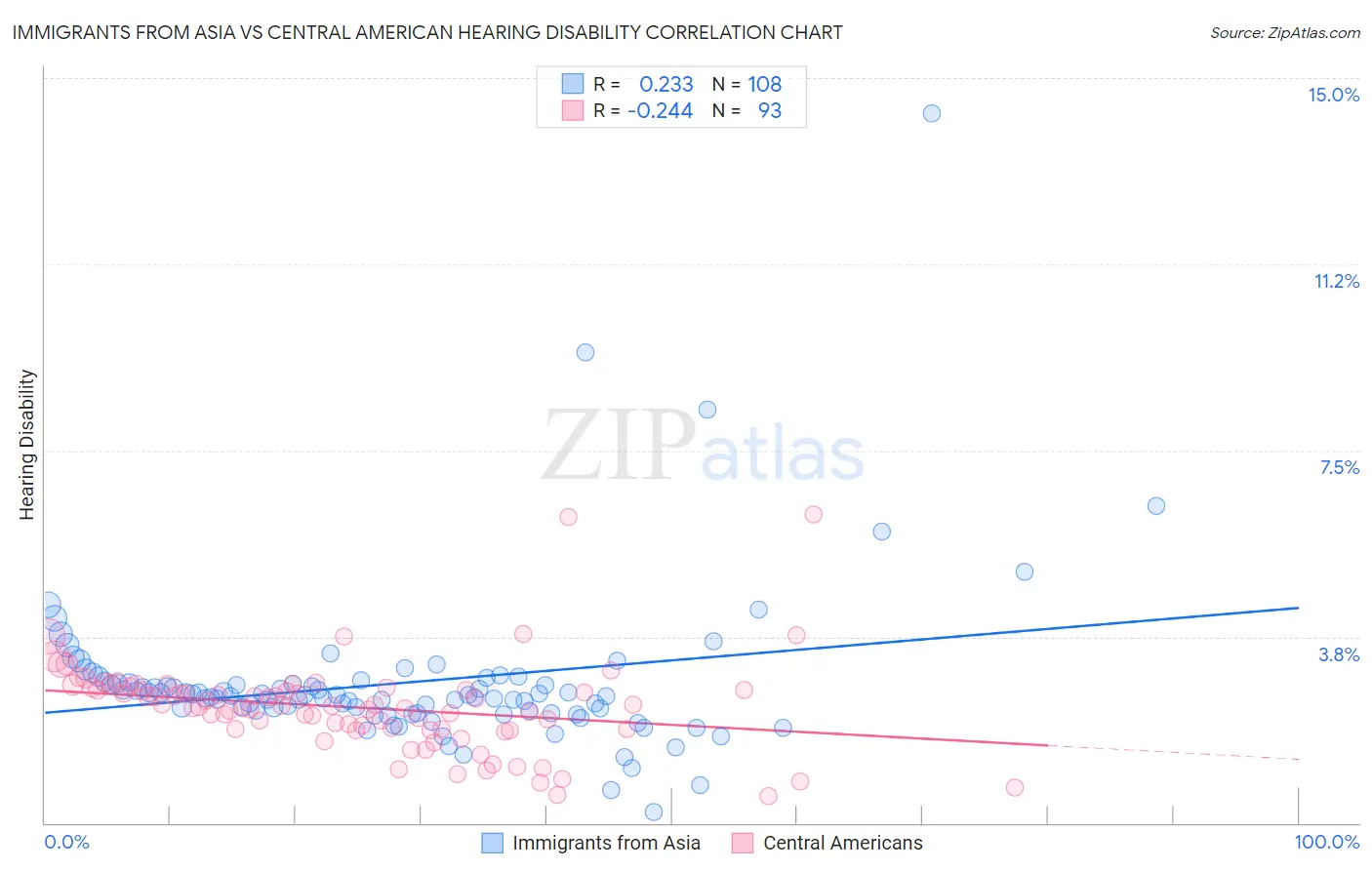 Immigrants from Asia vs Central American Hearing Disability