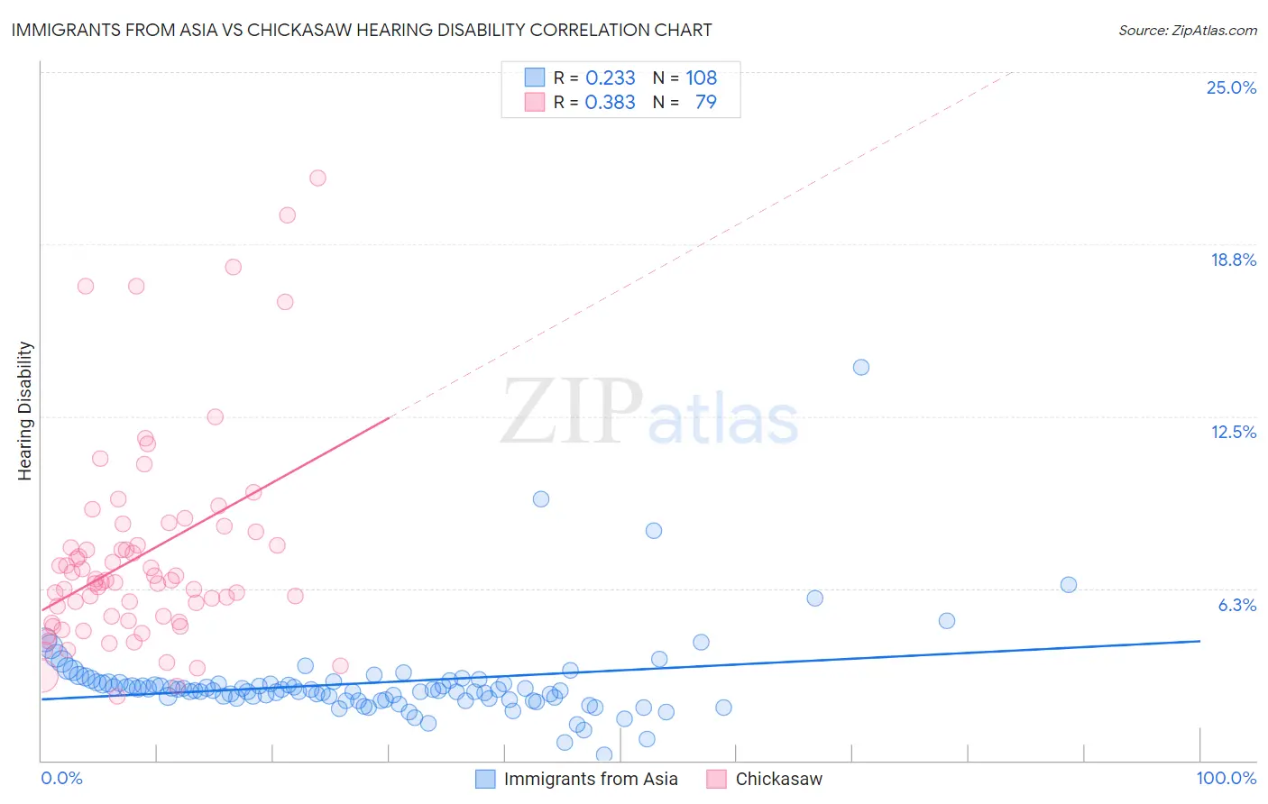 Immigrants from Asia vs Chickasaw Hearing Disability