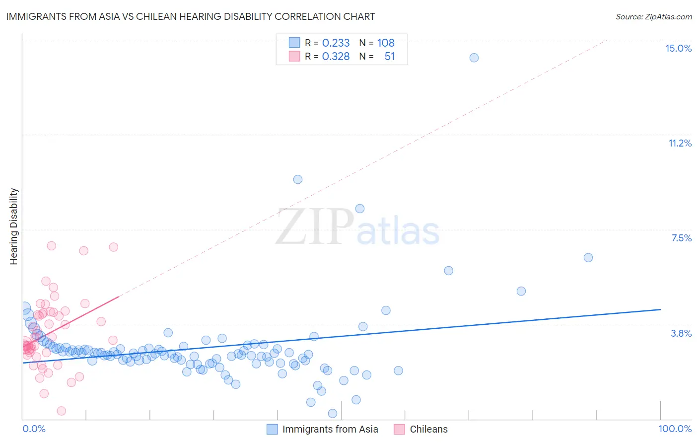 Immigrants from Asia vs Chilean Hearing Disability