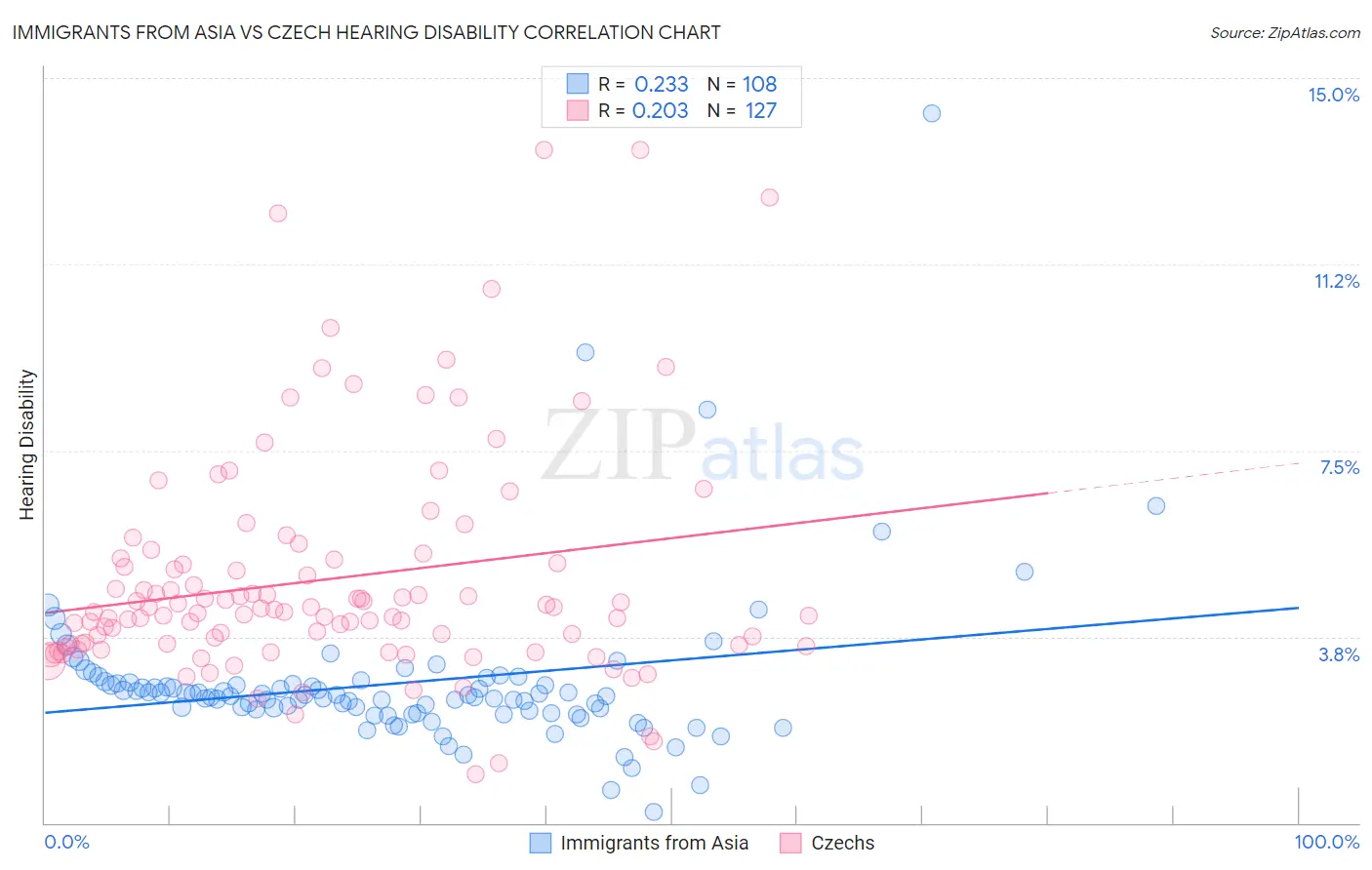 Immigrants from Asia vs Czech Hearing Disability