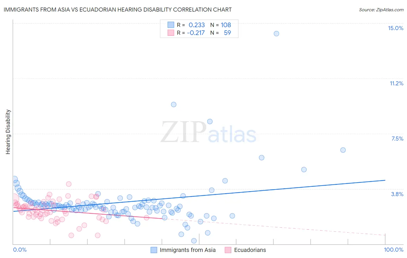 Immigrants from Asia vs Ecuadorian Hearing Disability