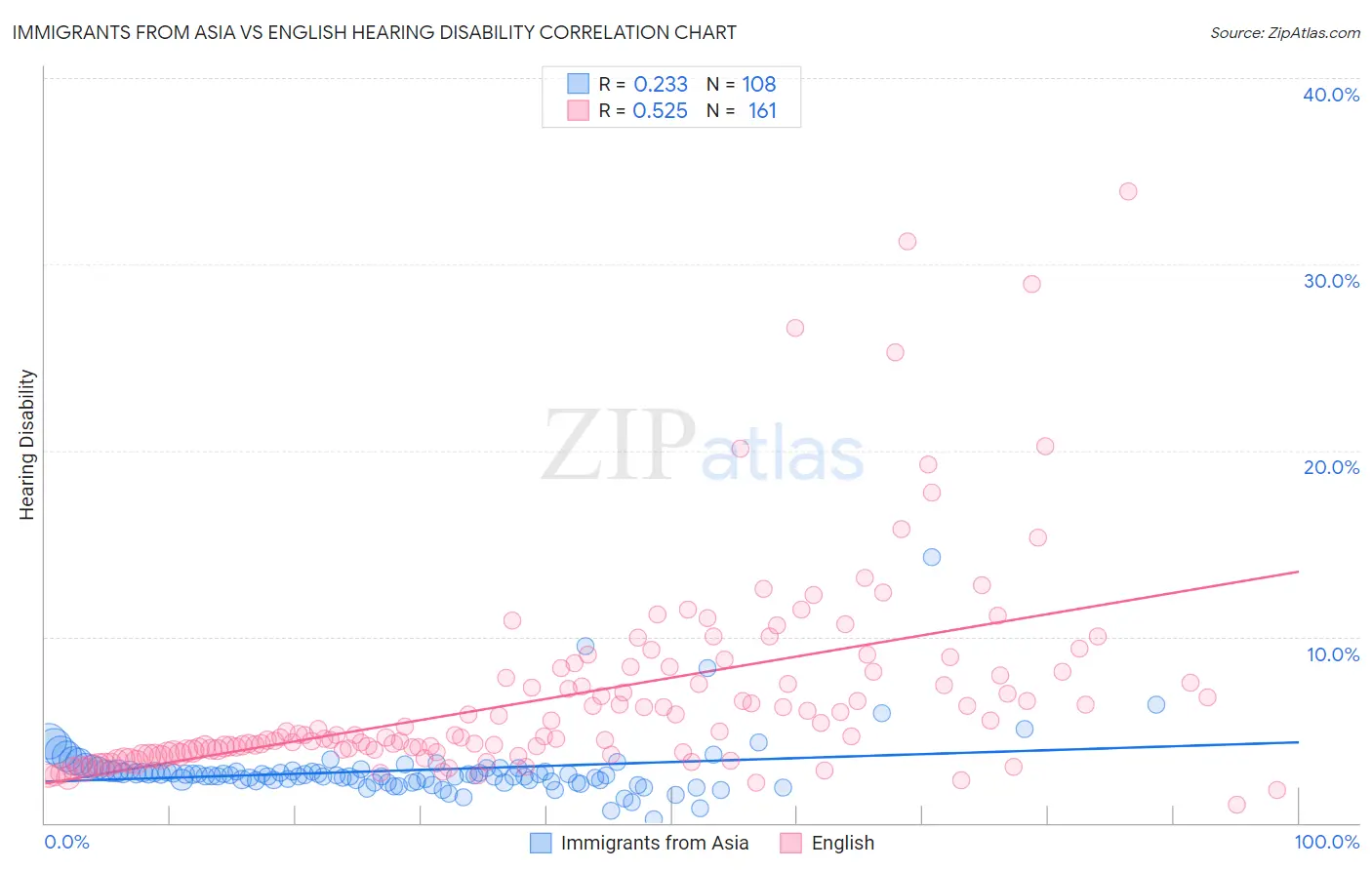 Immigrants from Asia vs English Hearing Disability