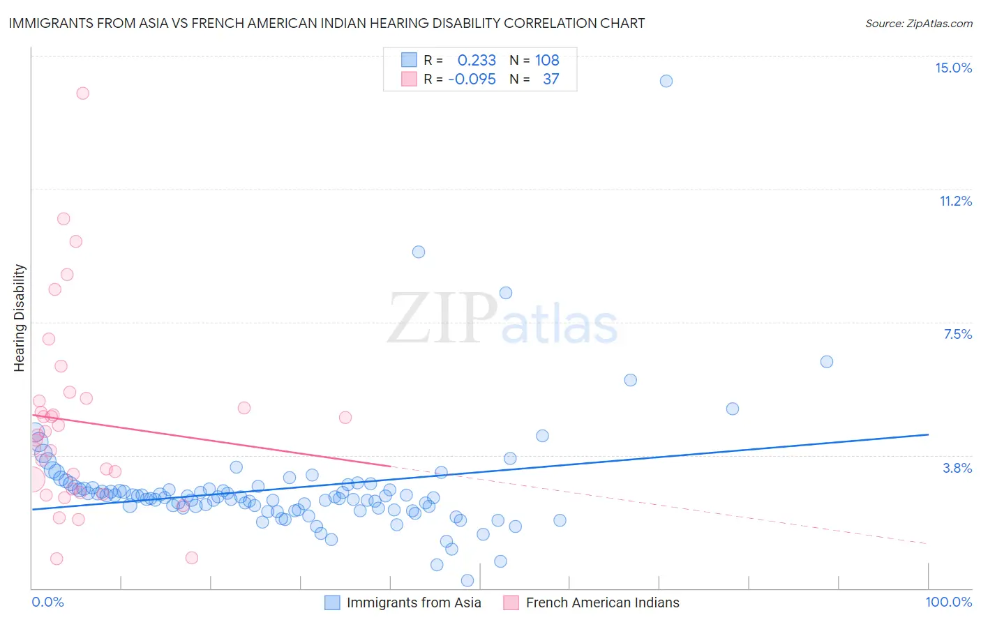 Immigrants from Asia vs French American Indian Hearing Disability
