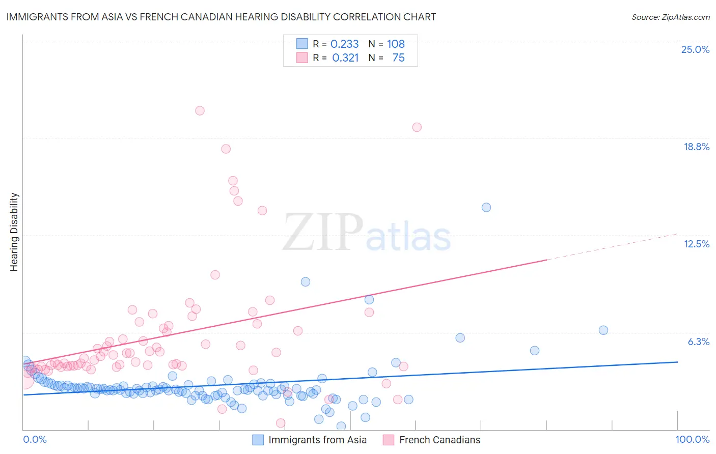 Immigrants from Asia vs French Canadian Hearing Disability