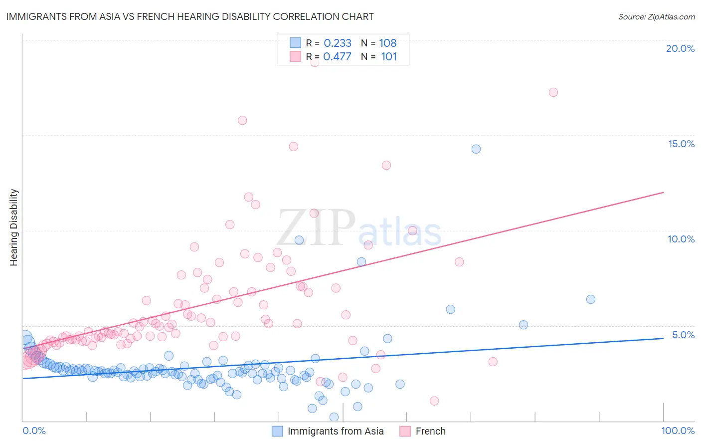 Immigrants from Asia vs French Hearing Disability