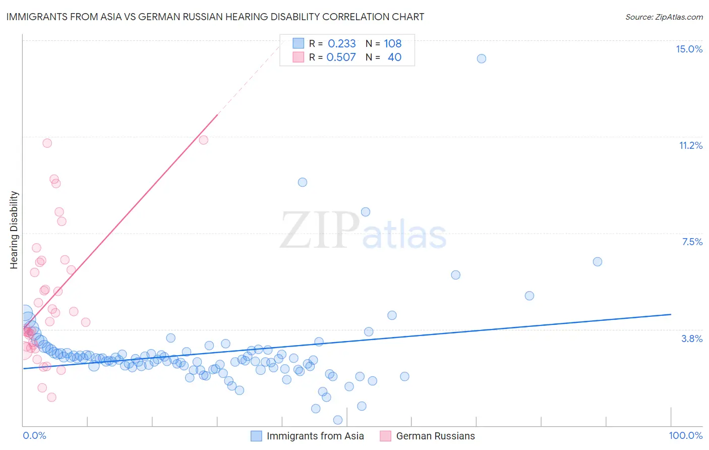 Immigrants from Asia vs German Russian Hearing Disability