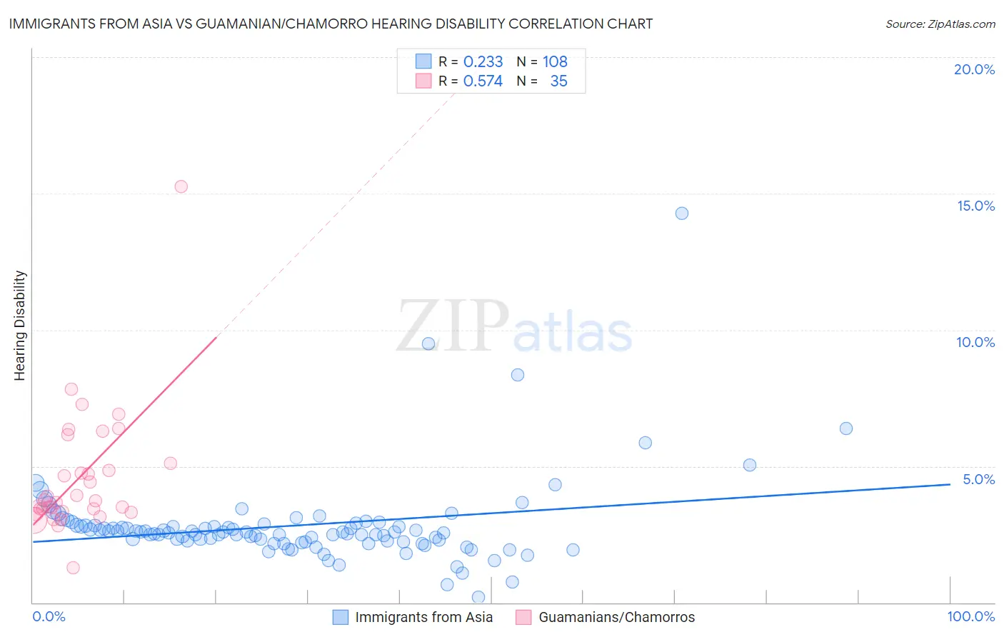 Immigrants from Asia vs Guamanian/Chamorro Hearing Disability