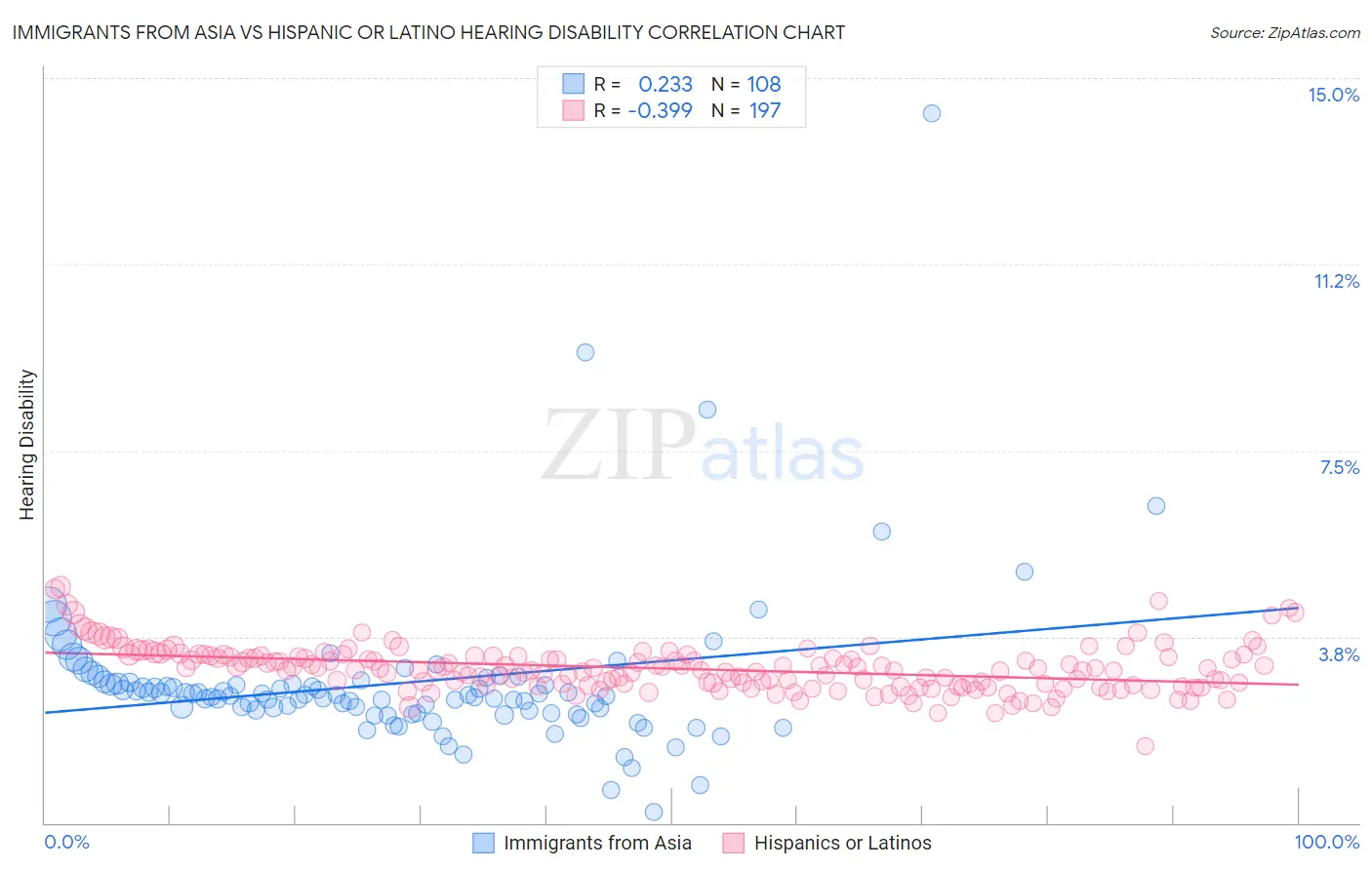 Immigrants from Asia vs Hispanic or Latino Hearing Disability