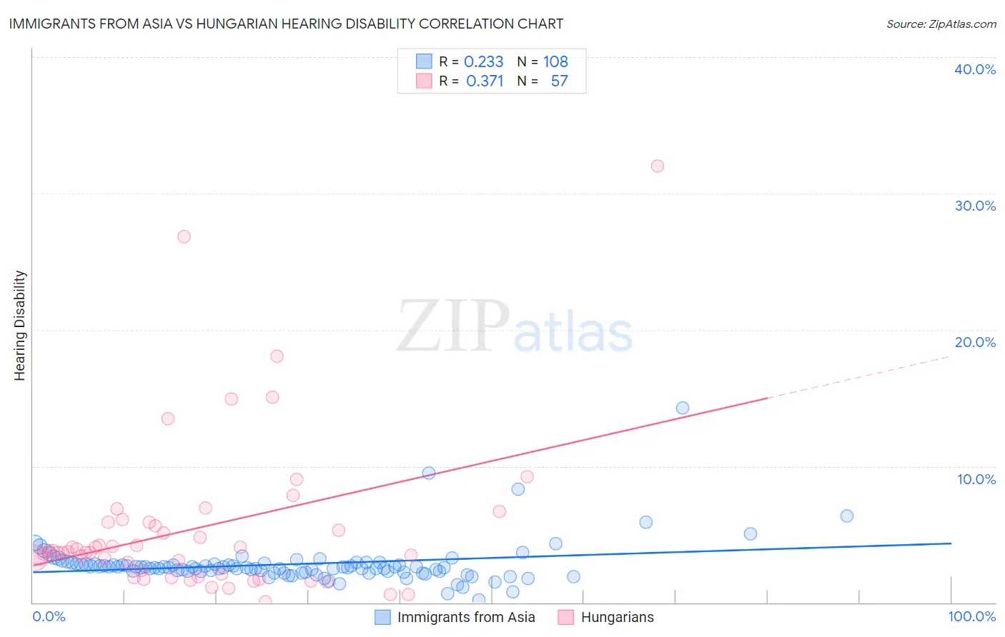 Immigrants from Asia vs Hungarian Hearing Disability