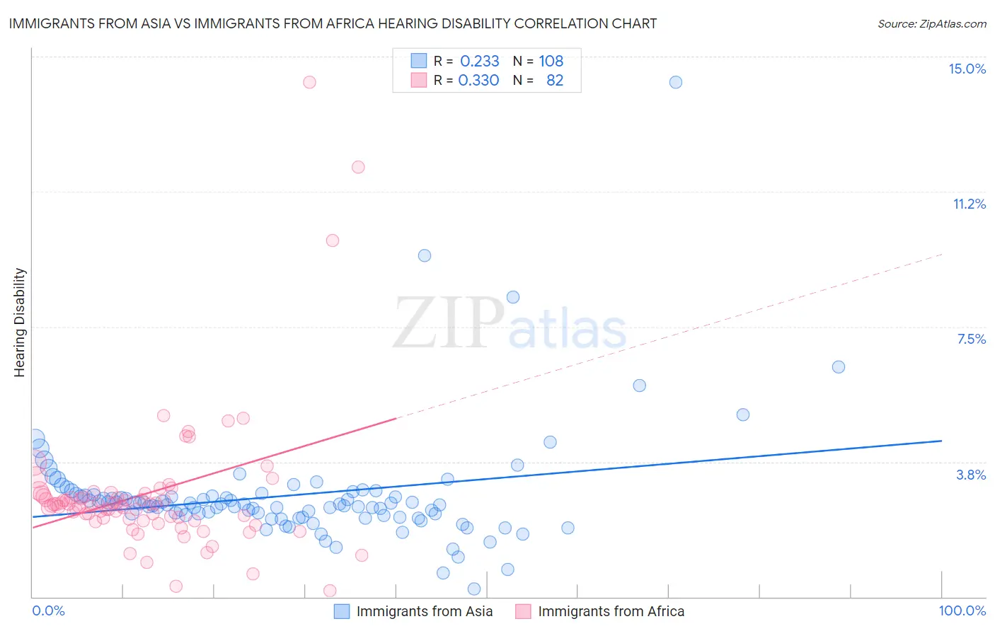 Immigrants from Asia vs Immigrants from Africa Hearing Disability