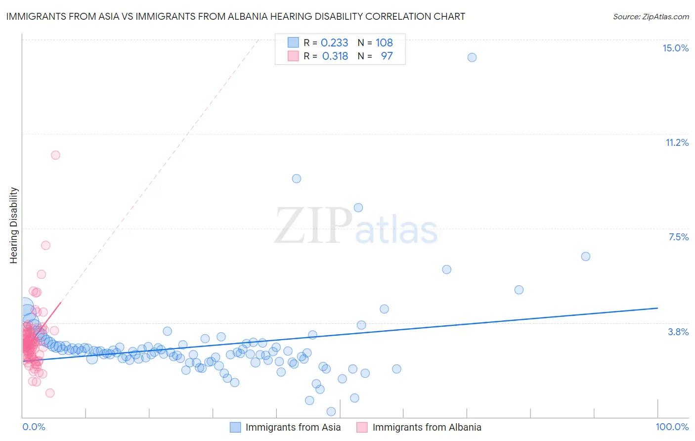 Immigrants from Asia vs Immigrants from Albania Hearing Disability