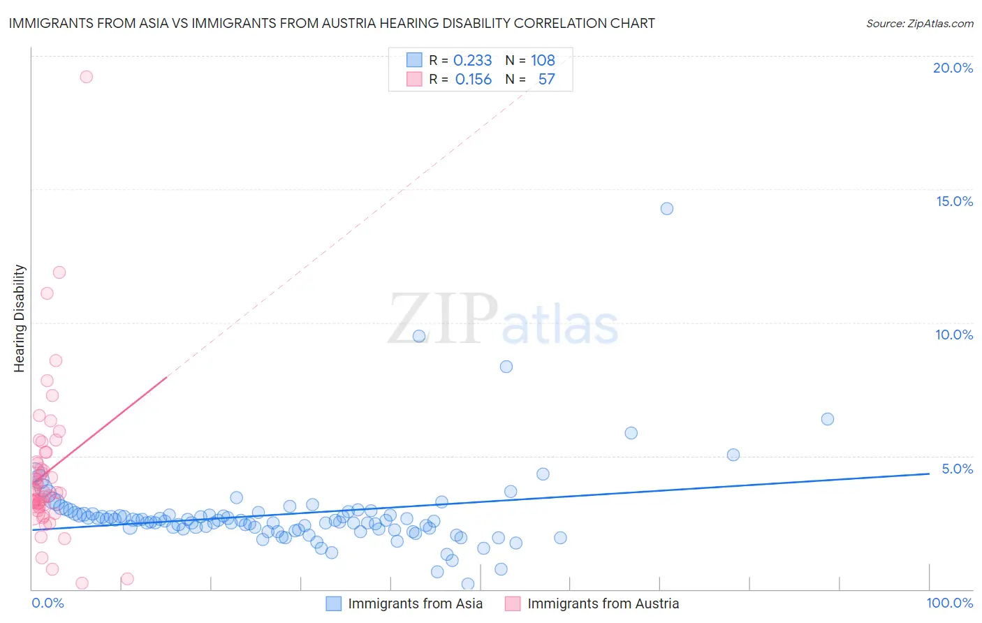 Immigrants from Asia vs Immigrants from Austria Hearing Disability