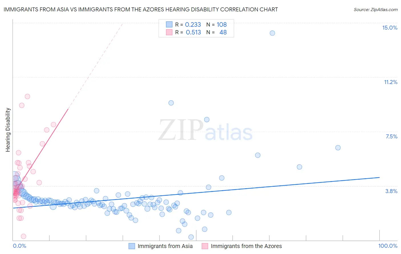 Immigrants from Asia vs Immigrants from the Azores Hearing Disability