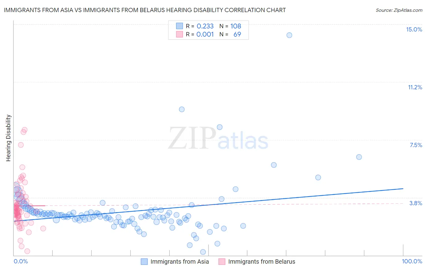 Immigrants from Asia vs Immigrants from Belarus Hearing Disability