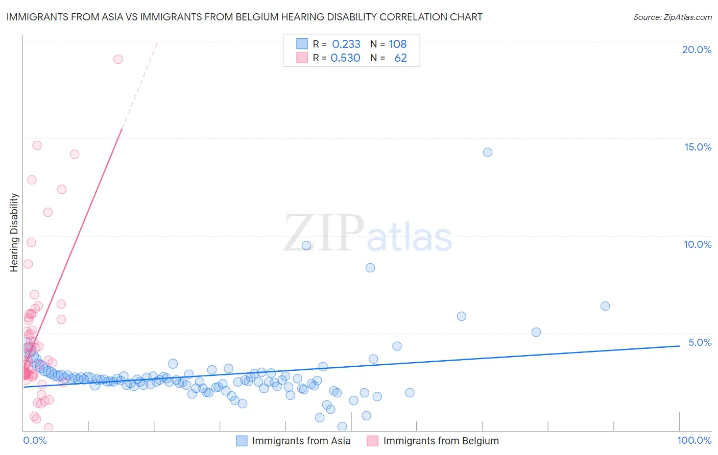 Immigrants from Asia vs Immigrants from Belgium Hearing Disability