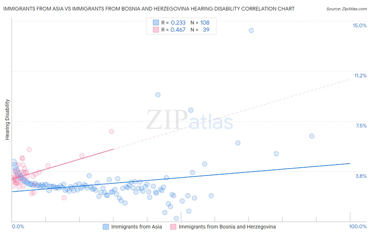 Immigrants from Asia vs Immigrants from Bosnia and Herzegovina Hearing Disability