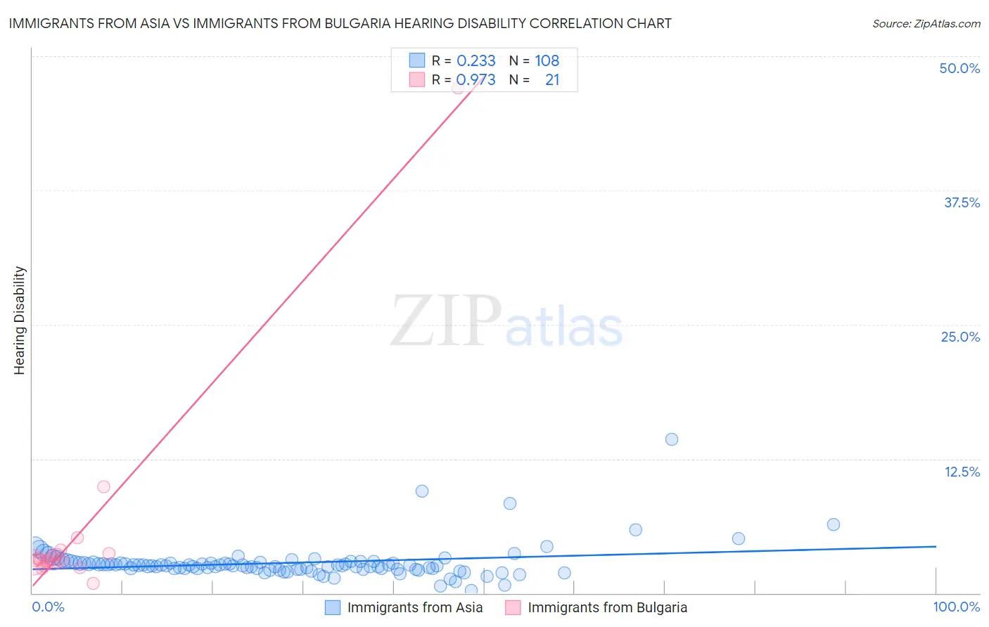 Immigrants from Asia vs Immigrants from Bulgaria Hearing Disability