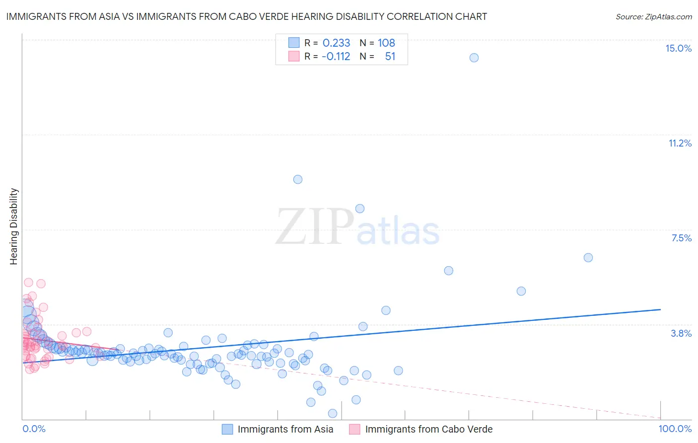 Immigrants from Asia vs Immigrants from Cabo Verde Hearing Disability