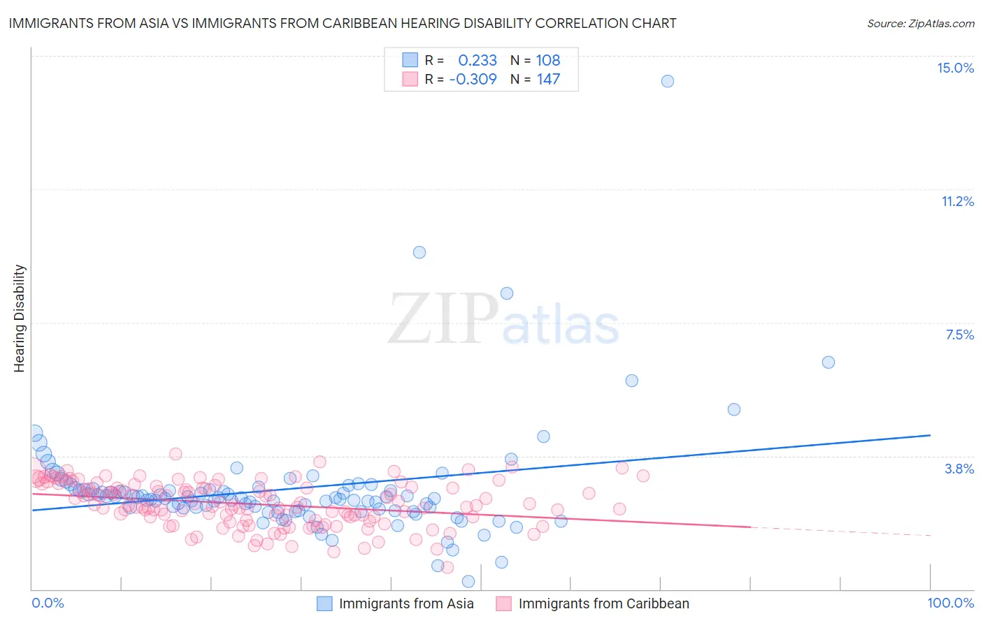 Immigrants from Asia vs Immigrants from Caribbean Hearing Disability