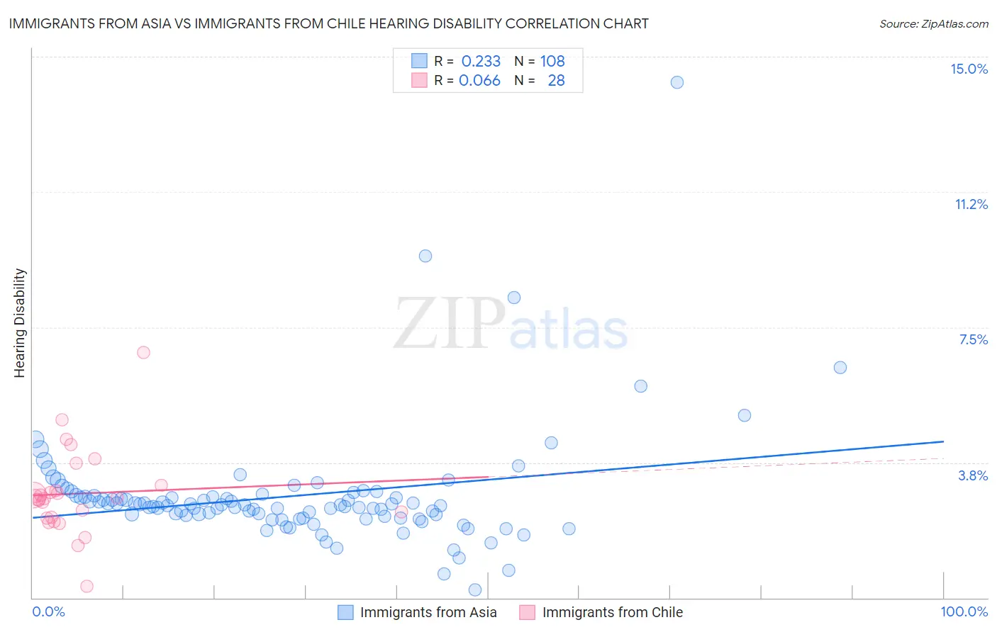 Immigrants from Asia vs Immigrants from Chile Hearing Disability