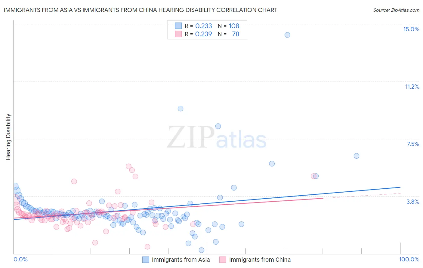 Immigrants from Asia vs Immigrants from China Hearing Disability