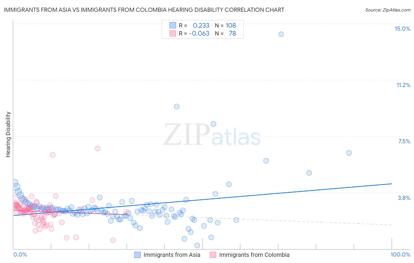 Immigrants from Asia vs Immigrants from Colombia Hearing Disability