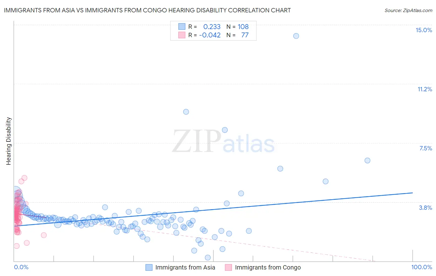 Immigrants from Asia vs Immigrants from Congo Hearing Disability